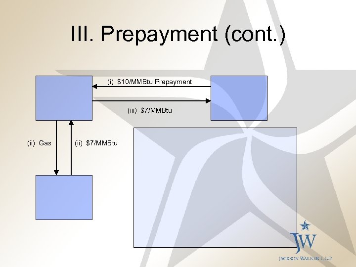III. Prepayment (cont. ) (i) $10/MMBtu Prepayment (iii) $7/MMBtu (ii) Gas (ii) $7/MMBtu 
