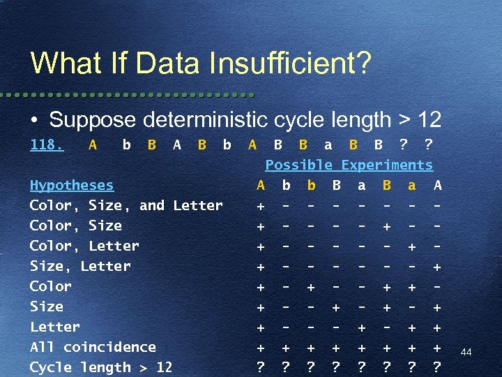 What If Data Insufficient? • Suppose deterministic cycle length > 12 118. A b