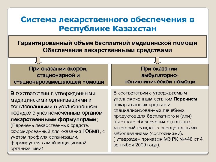 Система лекарственного обеспечения в Республике Казахстан Гарантированный объем бесплатной медицинской помощи Обеспечение лекарственными средствами