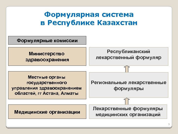 Формулярная система в Республике Казахстан Формулярные комиссии Министерство здравоохранения Республиканский лекарственный формуляр Местные органы