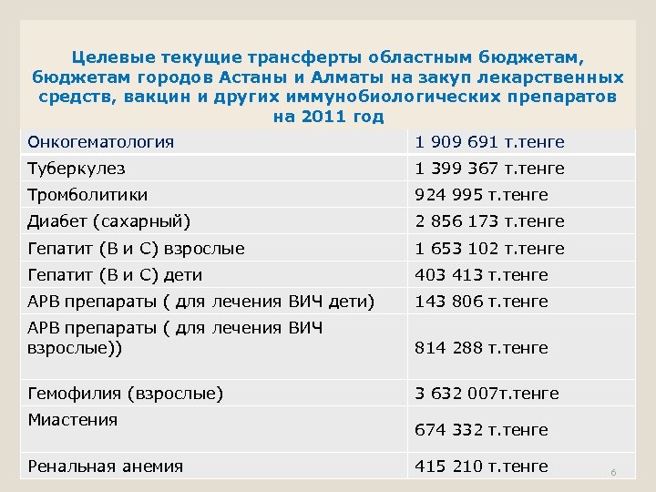 Целевые текущие трансферты областным бюджетам, бюджетам городов Астаны и Алматы на закуп лекарственных средств,