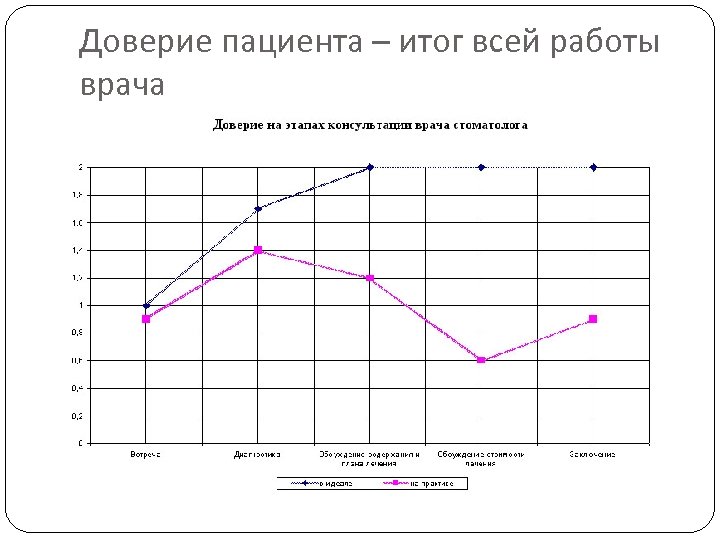 Доверие пациента – итог всей работы врача 