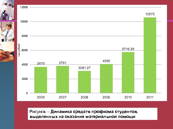 12000 10570 10000 тыс. рублей 8000 5716. 26 6000 4000 3675 4060 3791 3081.