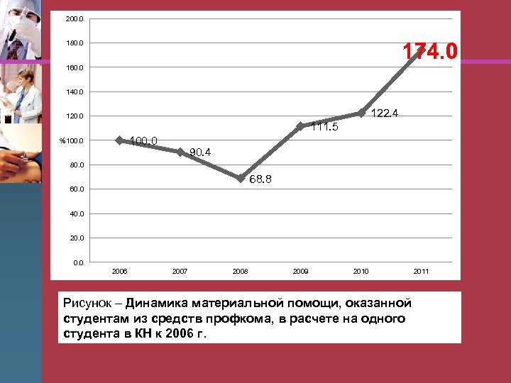 200. 0 174. 0 180. 0 160. 0 140. 0 122. 4 120. 0