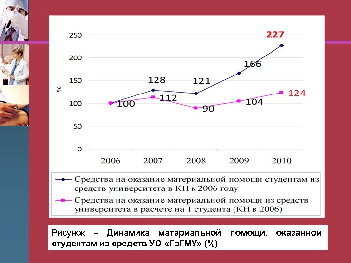 Рисунок – Динамика материальной помощи, оказанной студентам из средств УО «Гр. ГМУ» (%) 
