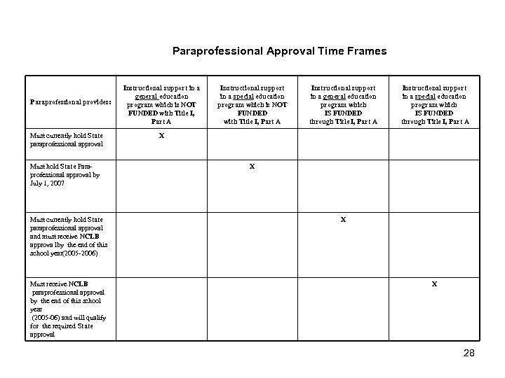 Paraprofessional Approval Time Frames Paraprofessional provides: Must currently hold State paraprofessional approval Must hold