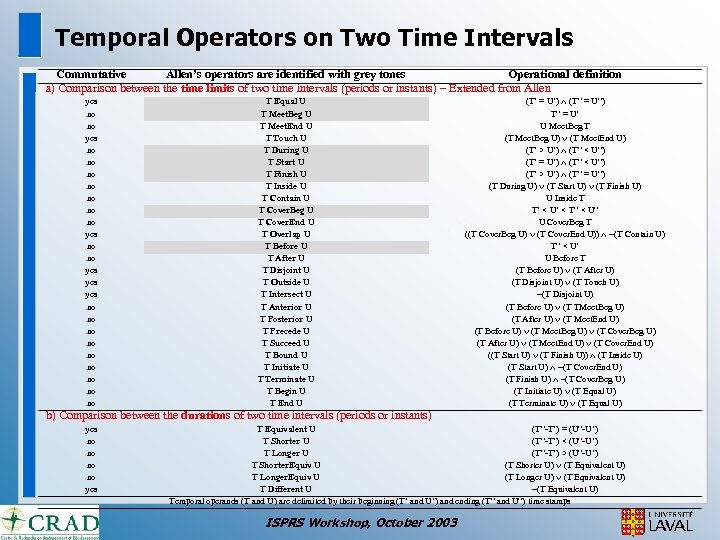 Temporal Operators on Two Time Intervals Commutative Allen’s operators are identified with grey tones