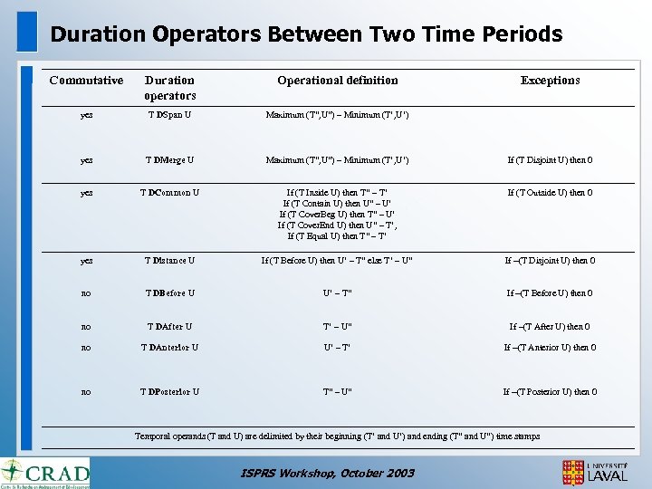Duration Operators Between Two Time Periods Commutative Duration operators Operational definition Exceptions yes T