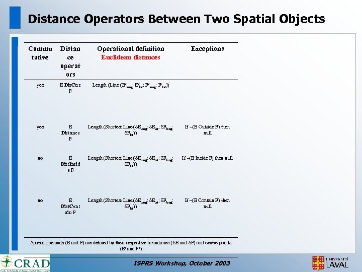 Distance Operators Between Two Spatial Objects Commu tative Distan ce operat ors Operational definition