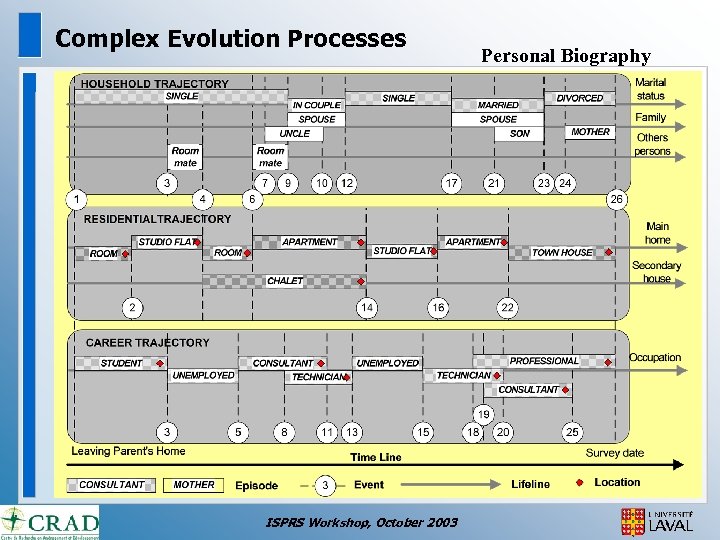 Complex Evolution Processes ISPRS Workshop, October 2003 Personal Biography 