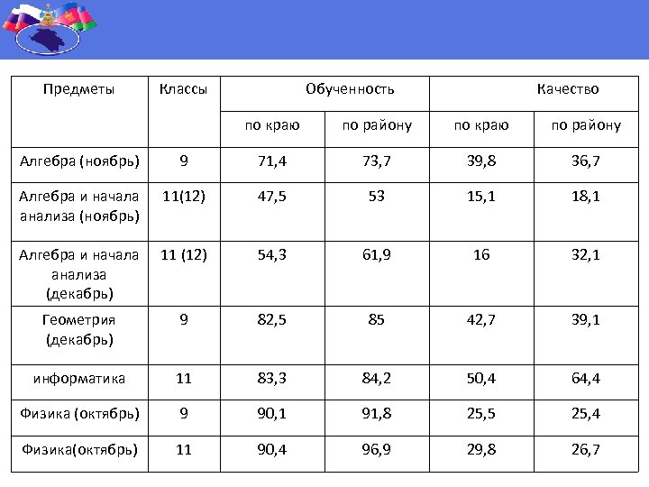 Предметы Классы Обученность Качество по краю по району Алгебра (ноябрь) 9 71, 4 73,