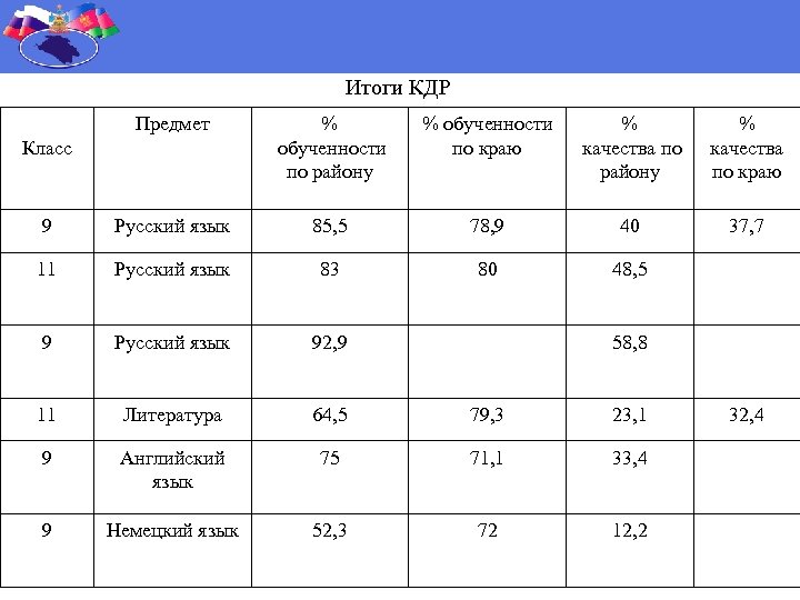 Итоги КДР Предмет % обученности по району % обученности по краю % качества по