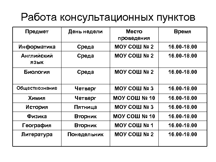 Работа консультационных пунктов Предмет День недели Место проведения Время Информатика Среда МОУ СОШ №