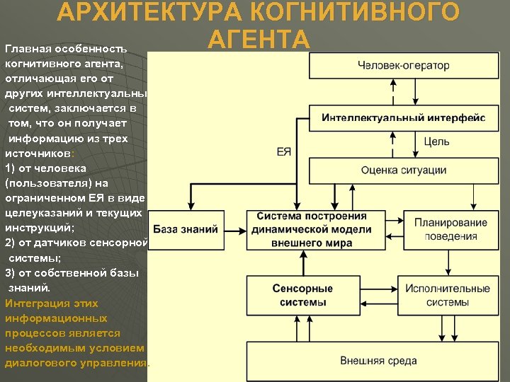 АРХИТЕКТУРА КОГНИТИВНОГО АГЕНТА Главная особенность когнитивного агента, отличающая его от других интеллектуальных систем, заключается