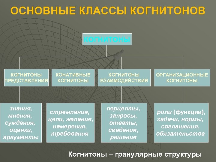 ОСНОВНЫЕ КЛАССЫ КОГНИТОНОВ КОГНИТОНЫ ПРЕДСТАВЛЕНИЯ знания, мнения, суждения, оценки, аргументы КОНАТИВНЫЕ КОГНИТОНЫ стремления, цели,