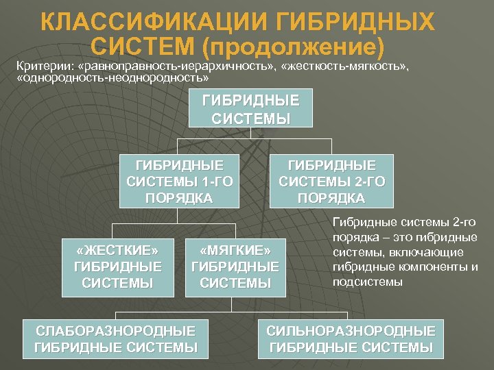 КЛАССИФИКАЦИИ ГИБРИДНЫХ СИСТЕМ (продолжение) Критерии: «равноправность-иерархичность» , «жесткость-мягкость» , «однородность-неоднородность» ГИБРИДНЫЕ СИСТЕМЫ 1 -ГО