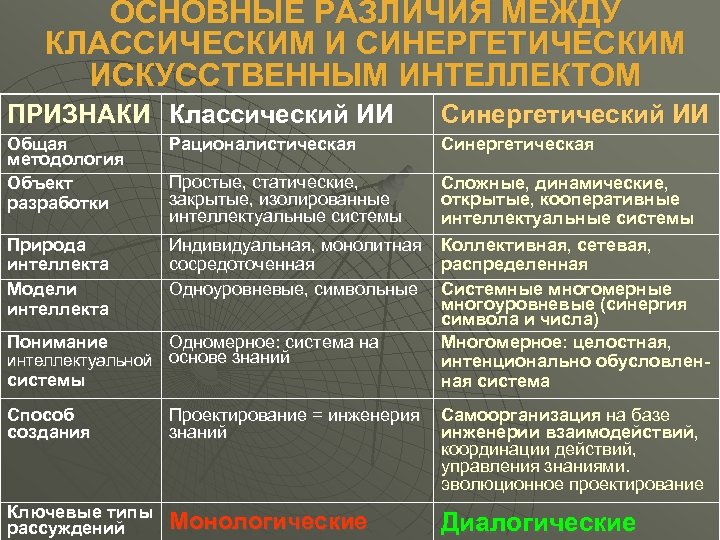 ОСНОВНЫЕ РАЗЛИЧИЯ МЕЖДУ КЛАССИЧЕСКИМ И СИНЕРГЕТИЧЕСКИМ ИСКУССТВЕННЫМ ИНТЕЛЛЕКТОМ ПРИЗНАКИ Классический ИИ Синергетический ИИ Общая