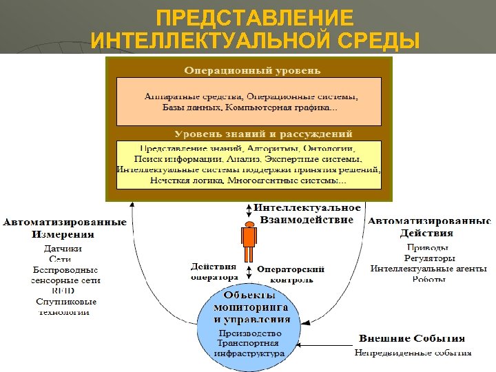 ПРЕДСТАВЛЕНИЕ ИНТЕЛЛЕКТУАЛЬНОЙ СРЕДЫ 