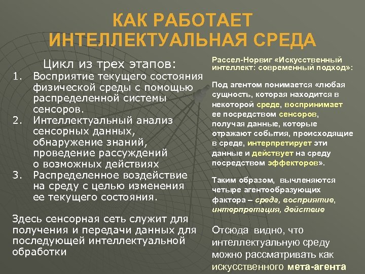 КАК РАБОТАЕТ ИНТЕЛЛЕКТУАЛЬНАЯ СРЕДА Цикл из трех этапов: 1. Восприятие текущего состояния физической среды