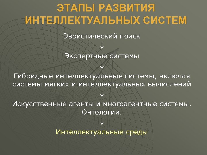 ЭТАПЫ РАЗВИТИЯ ИНТЕЛЛЕКТУАЛЬНЫХ СИСТЕМ Эвристический поиск Экспертные системы Гибридные интеллектуальные системы, включая системы мягких