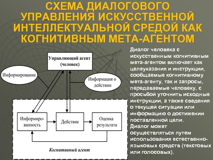 СХЕМА ДИАЛОГОВОГО УПРАВЛЕНИЯ ИСКУССТВЕННОЙ ИНТЕЛЛЕКТУАЛЬНОЙ СРЕДОЙ КАК КОГНИТИВНЫМ МЕТА-АГЕНТОМ Диалог человека с искусственным когнитивным