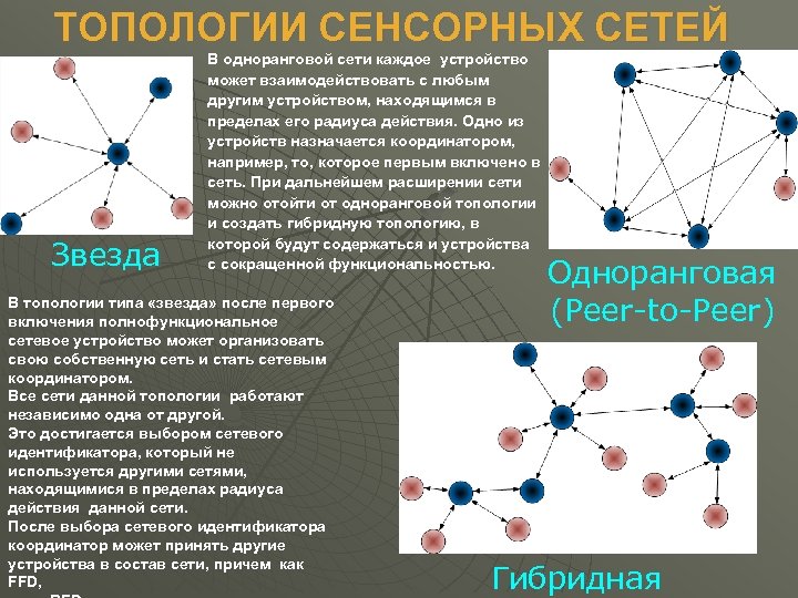 ТОПОЛОГИИ СЕНСОРНЫХ СЕТЕЙ Звезда В одноранговой сети каждое устройство может взаимодействовать с любым другим
