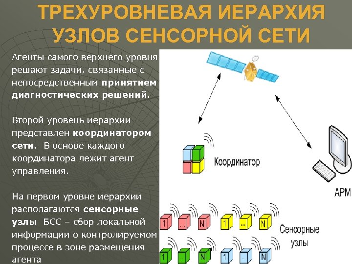 ТРЕХУРОВНЕВАЯ ИЕРАРХИЯ УЗЛОВ СЕНСОРНОЙ СЕТИ Агенты самого верхнего уровня решают задачи, связанные с непосредственным