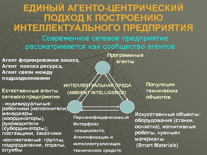 ЕДИНЫЙ АГЕНТО-ЦЕНТРИЧЕСКИЙ ПОДХОД К ПОСТРОЕНИЮ ИНТЕЛЛЕКТУАЛЬНОГО ПРЕДПРИЯТИЯ Современное сетевое предприятие рассматривается как сообщество агентов