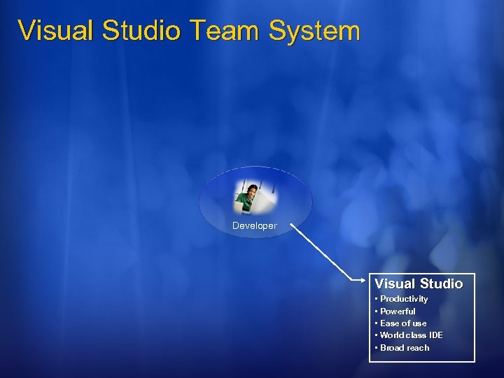 Visual Studio Team System Developer Visual Studio • Productivity • Powerful • Ease of