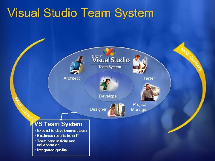Visual Studio Team System Architect Tester Developer Designer VS Team System • Expand to