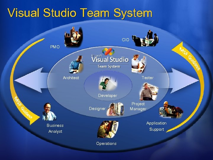Visual Studio Team System CIO PMO Architect Tester Developer Designer Project Manager Application Support