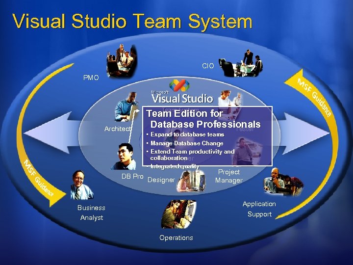 Visual Studio Team System CIO PMO Architect Team Edition for Database Professionals Tester •