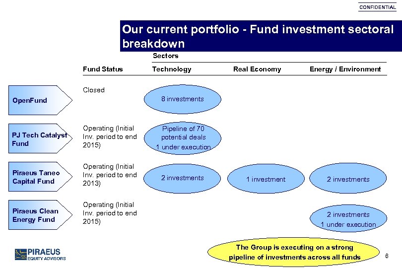 CONFIDENTIAL Our current portfolio - Fund investment sectoral breakdown Sectors Fund Status Technology Real