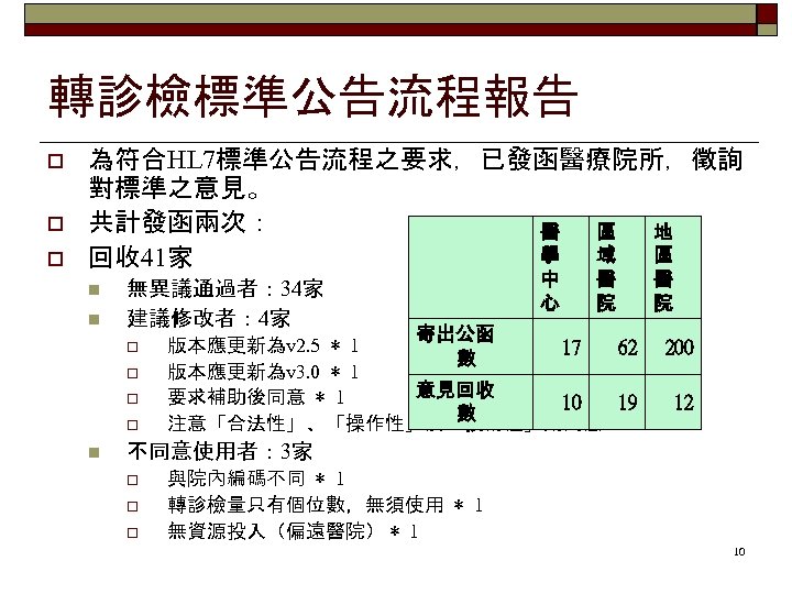 轉診檢標準公告流程報告 o o o 為符合HL 7標準公告流程之要求，已發函醫療院所，徵詢 對標準之意見。 共計發函兩次： 醫 區 地 學 域 區