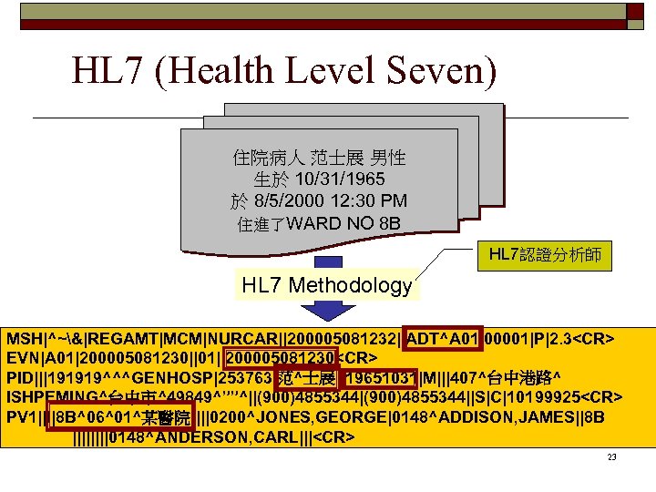 HL 7 (Health Level Seven) 住院病人 范士展 男性 生於 10/31/1965 於 8/5/2000 12: 30