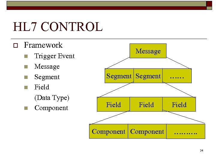 HL 7 CONTROL o Framework n n n Trigger Event Message Segment Field (Data