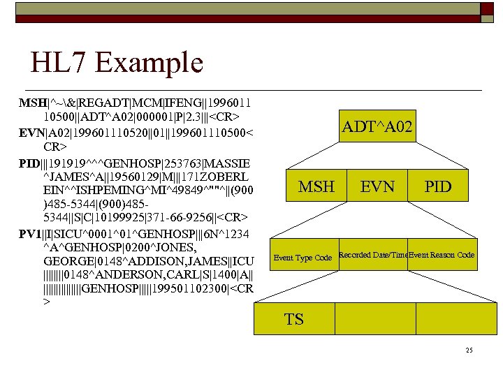 HL 7 Example MSH|^~&|REGADT|MCM|IFENG||1996011 10500||ADT^A 02|000001|P|2. 3|||<CR> EVN|A 02|199601110520||01||199601110500< CR> PID|||191919^^^GENHOSP|253763|MASSIE ^JAMES^A||19560129|M|||171 ZOBERL EIN^^ISHPEMING^MI^49849^""^||(900