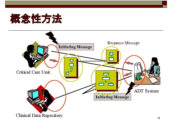 概念性方法 Initiating Message Response Message Critical Care Unit ADT System Initiating Message Clinical Data