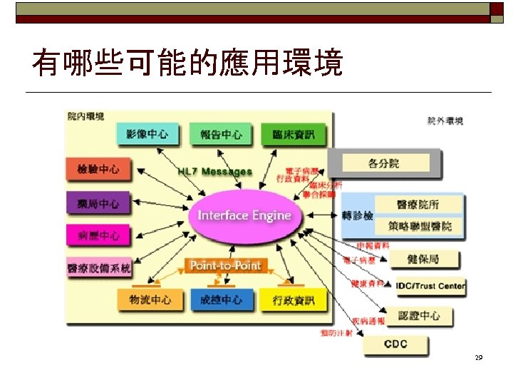 有哪些可能的應用環境 29 