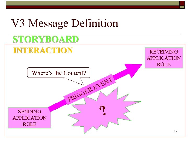 V 3 Message Definition STORYBOARD INTERACTION RECEIVING APPLICATION ROLE Where’s the Content? T EN