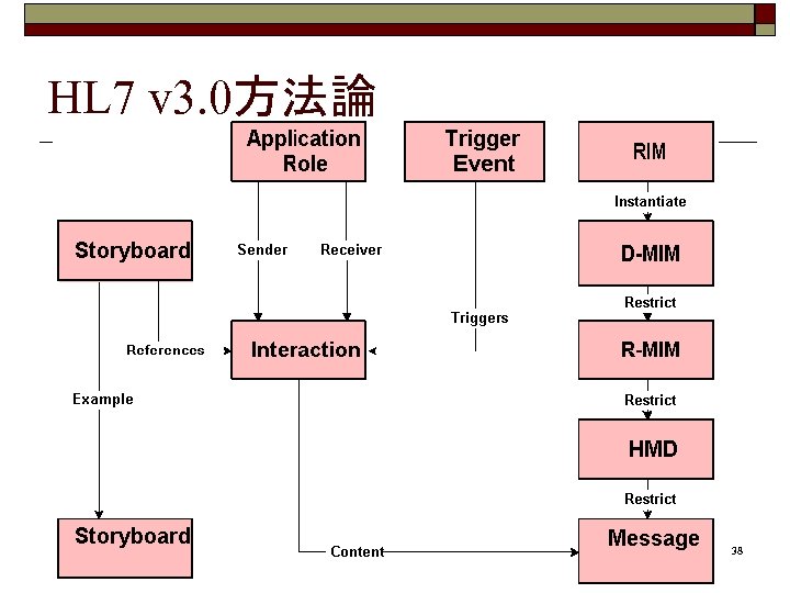 HL 7 v 3. 0方法論 38 