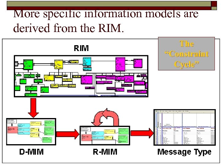 More specific information models are derived from the RIM. The “Constraint Cycle” 39 