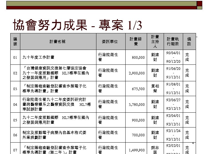 協會努力成果 - 專案 1/3 編 號 計畫名稱 委託單位 計畫 主持 人 計畫執 行期限 800,
