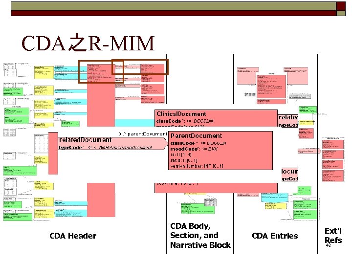 CDA之R-MIM CDA Header CDA Body, Section, and Narrative Block CDA Entries Ext'l Refs 42