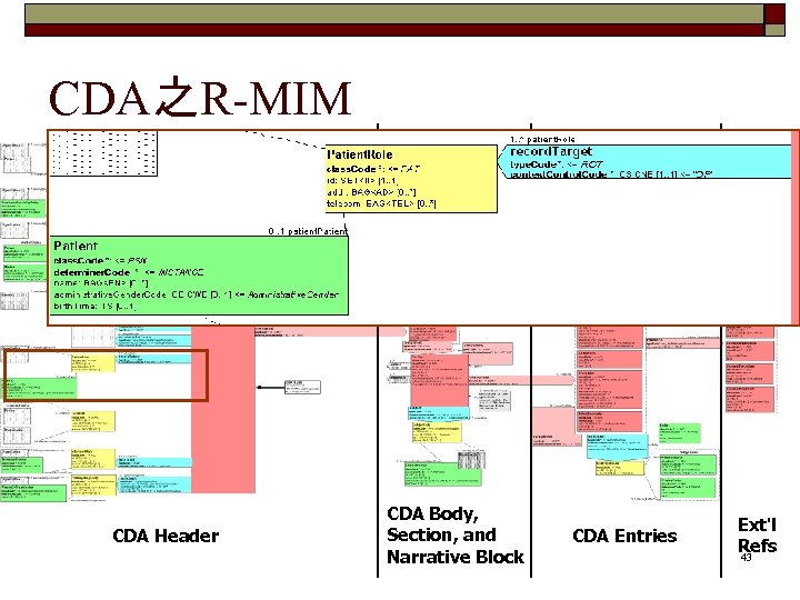 CDA之R-MIM CDA Header CDA Body, Section, and Narrative Block CDA Entries Ext'l Refs 43