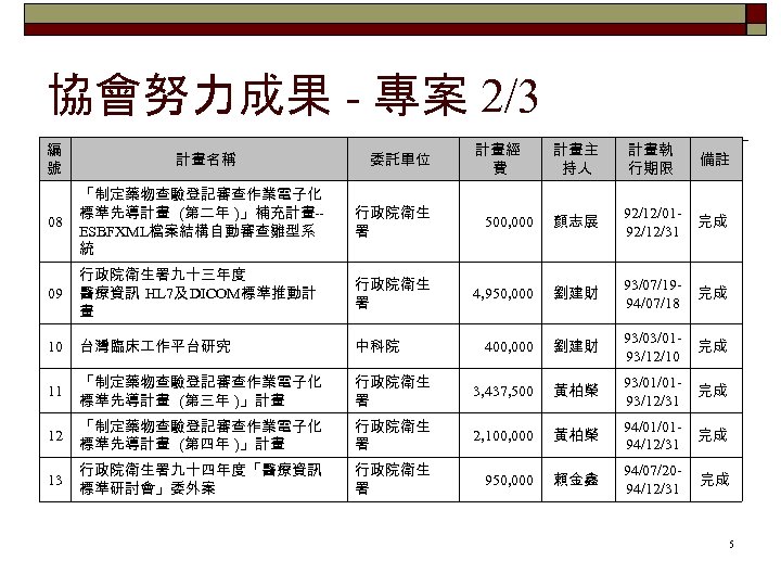 協會努力成果 - 專案 2/3 編 號 計畫名稱 計畫主 持人 計畫執 行期限 備註 08 「制定藥物查驗登記審查作業電子化