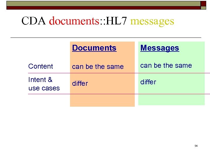 CDA documents: : HL 7 messages Documents Messages Content can be the same Intent