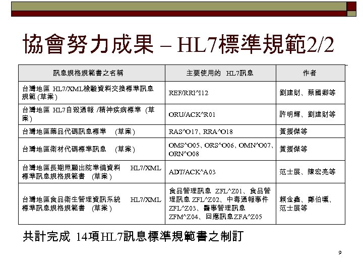 協會努力成果 – HL 7標準規範2/2 主要使用的 HL 7訊息 訊息規格規範書之名稱 作者 台灣地區 HL 7/XML檢驗資料交換標準訊息 規範 (草案