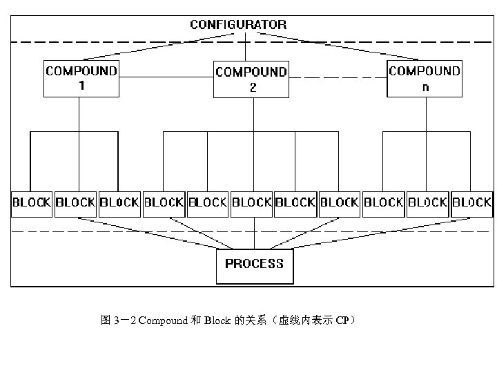 图 3－2 Compound 和 Block 的关系（虚线内表示 CP） 