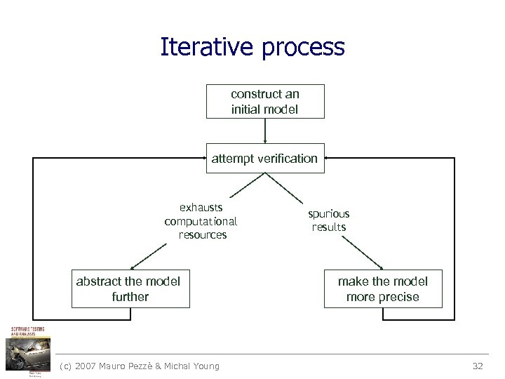 Iterative process construct an initial model attempt verification exhausts computational resources abstract the model